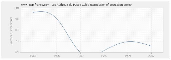 Les Authieux-du-Puits : Cubic interpolation of population growth